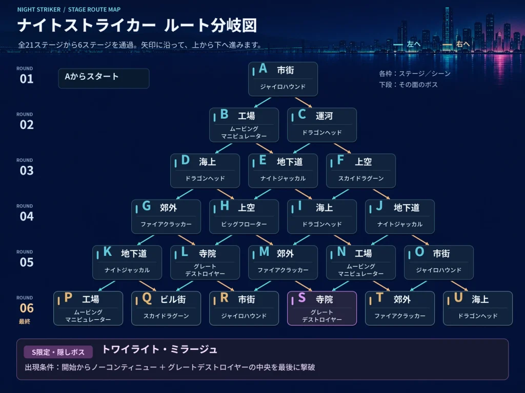 ルート分岐